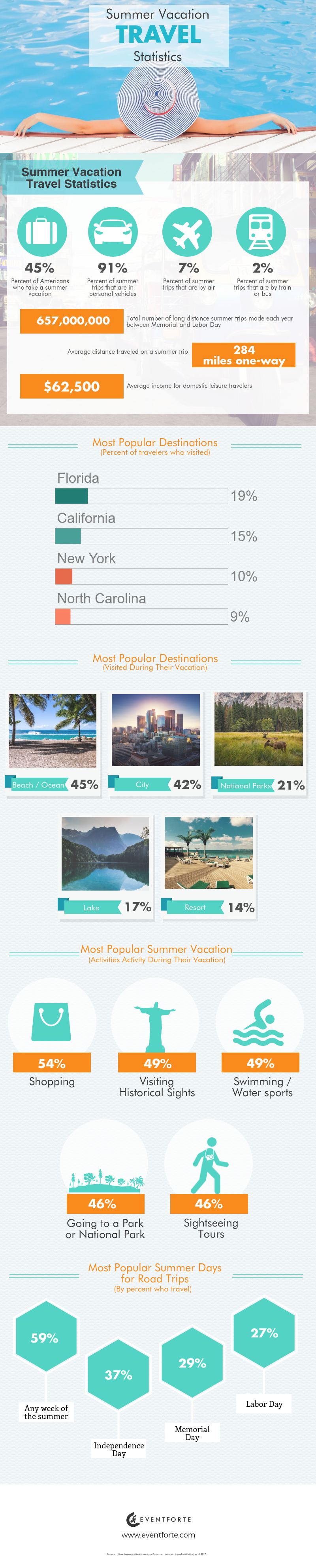 Destination Management Company & Travel Statistics