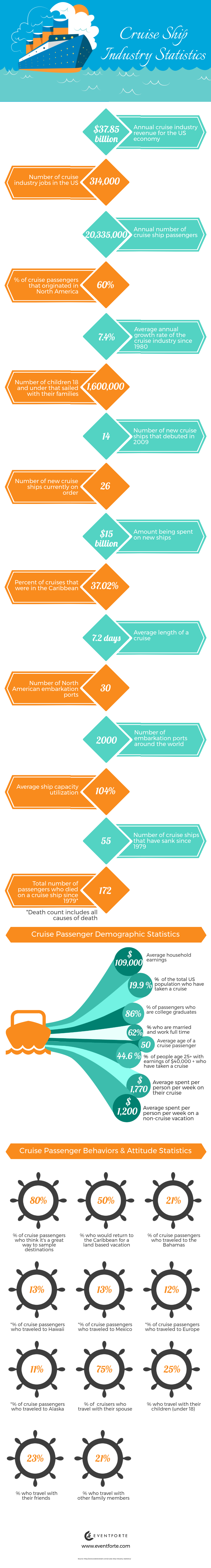 Party Planning On A Ship: Industry Statistics