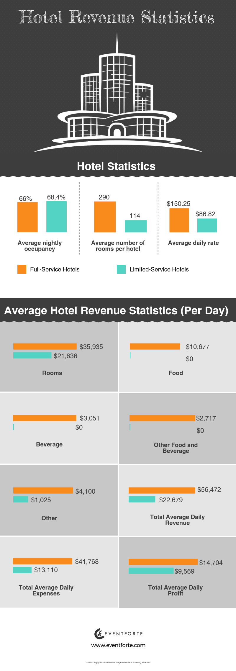Hotel Revenue Statistics